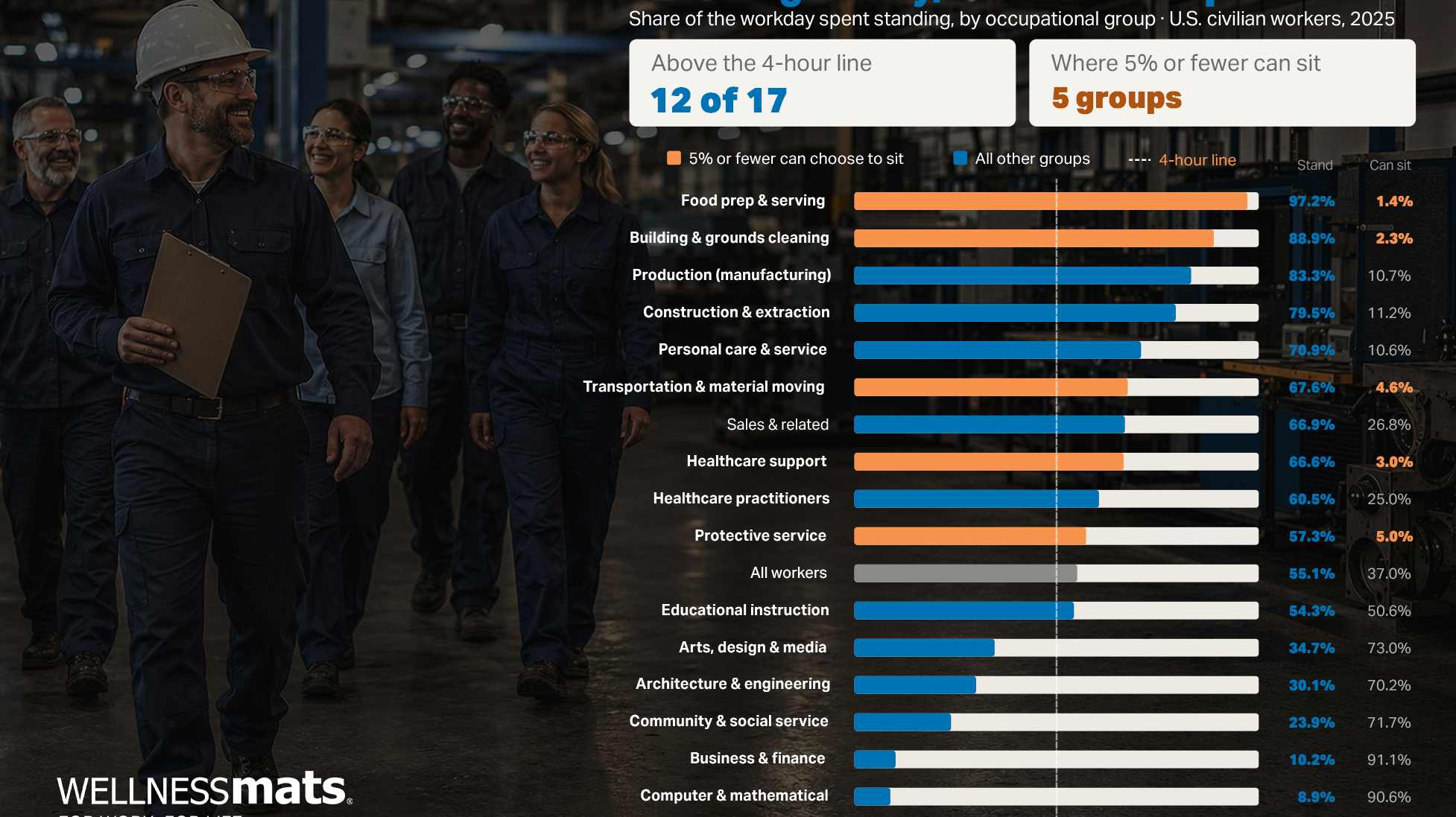 Which Jobs Stand the Most? New Federal Data on Prolonged Standing at Work