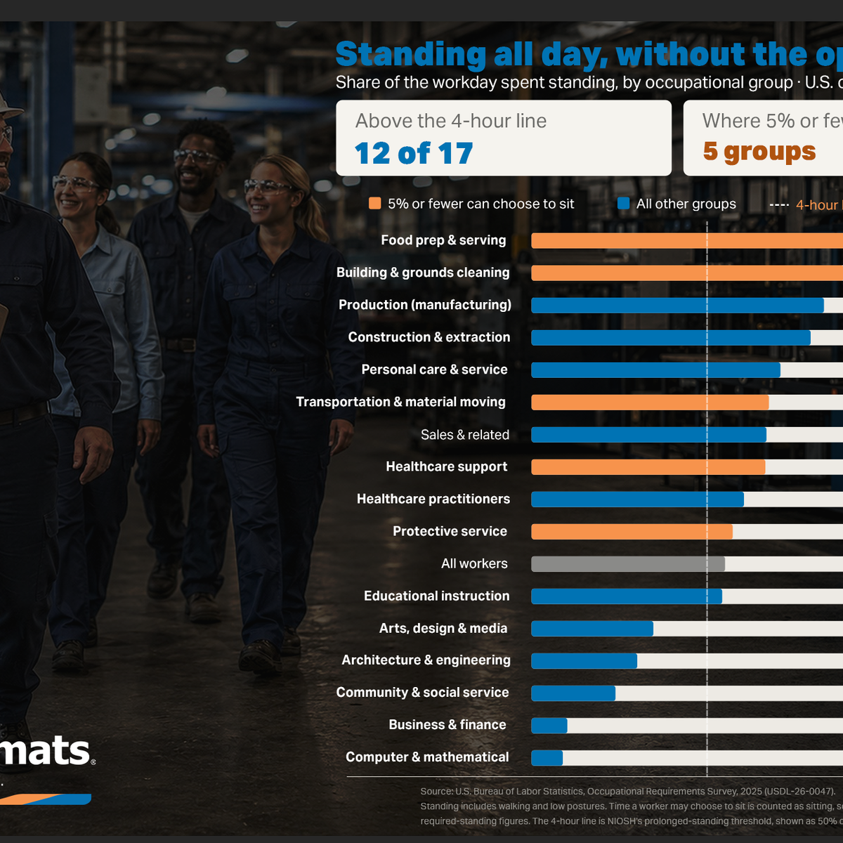 Which Jobs Stand the Most? New Federal Data on Prolonged Standing at Work