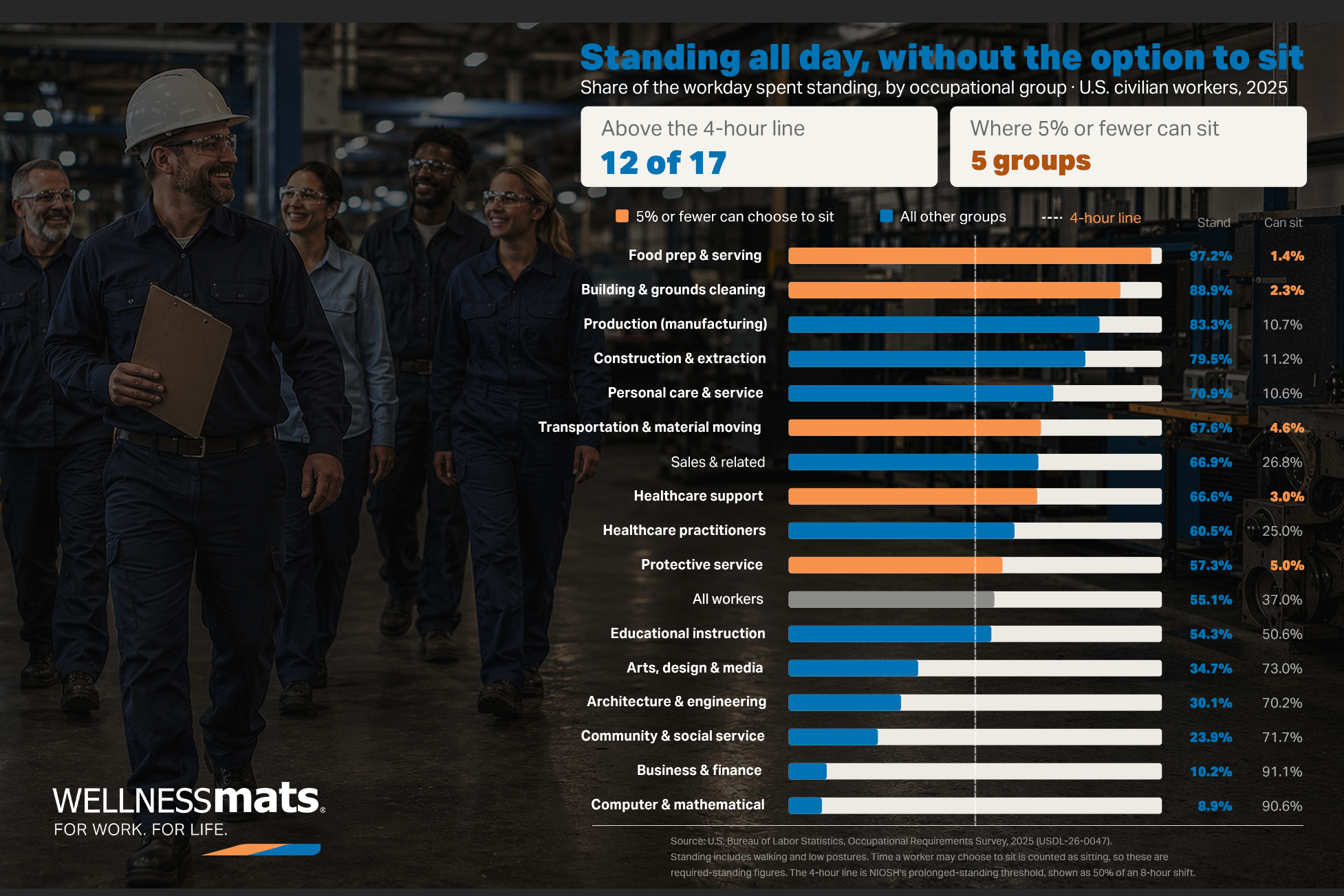 Which Jobs Stand the Most? New Federal Data on Prolonged Standing at Work