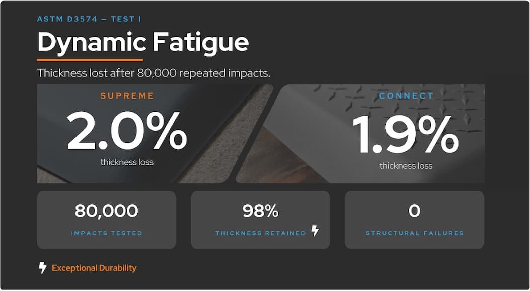 Dynamic Fatigue