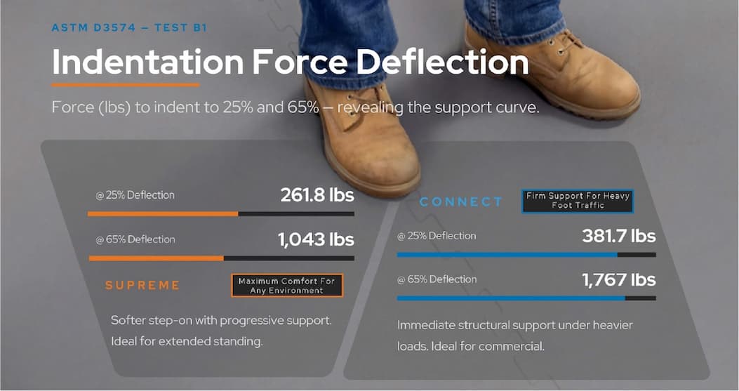 Indentation Force