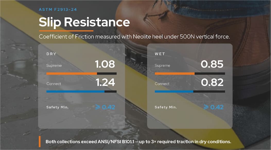Slip Resistance